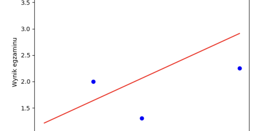 sztuczna inteligencja - regresja liniowa