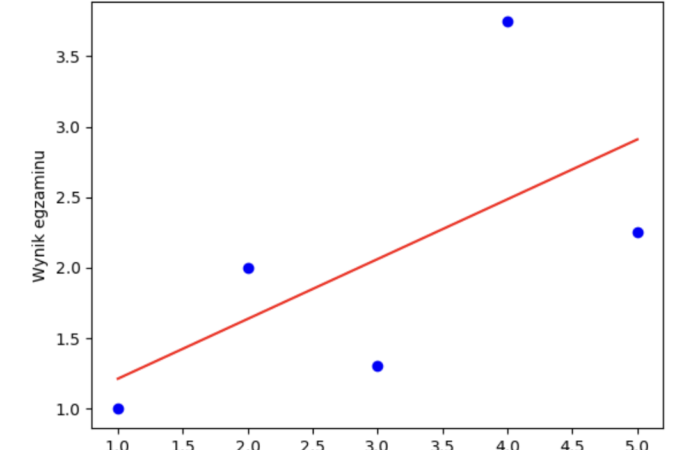 sztuczna inteligencja - regresja liniowa