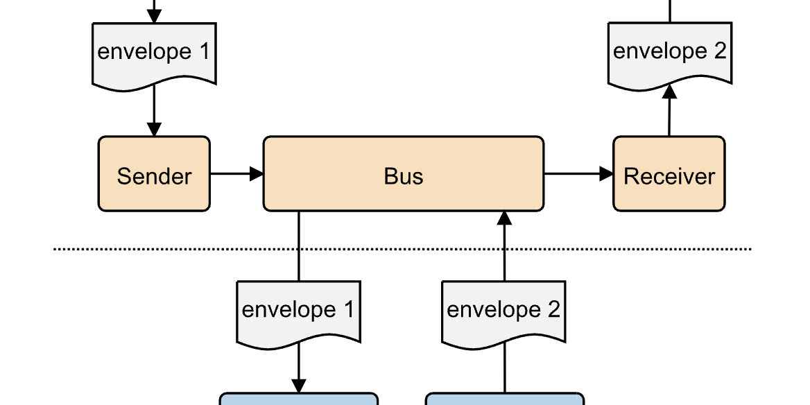 symfony messanger