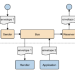 symfony messanger