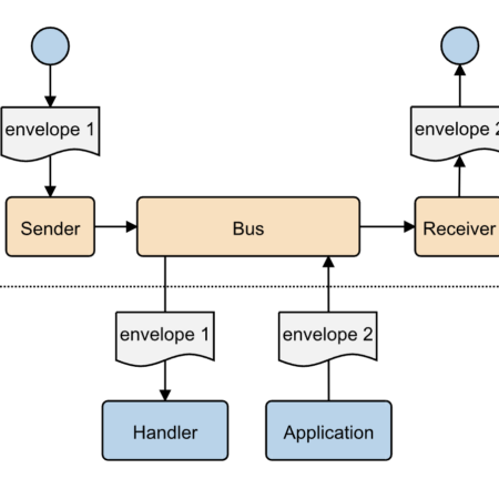 symfony messanger