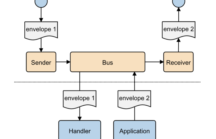 symfony messanger